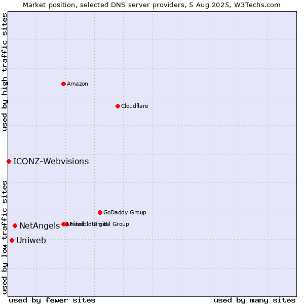 Market position of NetAngels vs. Uniweb vs. ICONZ-Webvisions