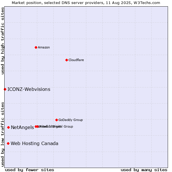 Market position of NetAngels vs. Web Hosting Canada vs. ICONZ-Webvisions