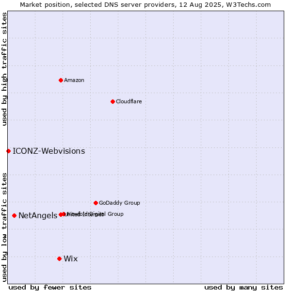 Market position of Wix vs. NetAngels vs. ICONZ-Webvisions