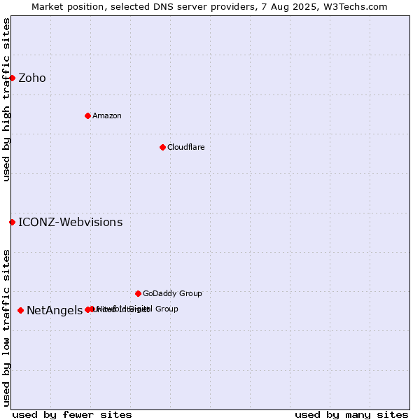 Market position of NetAngels vs. Zoho vs. ICONZ-Webvisions