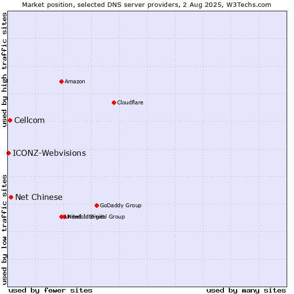 Market position of Net Chinese vs. Cellcom vs. ICONZ-Webvisions