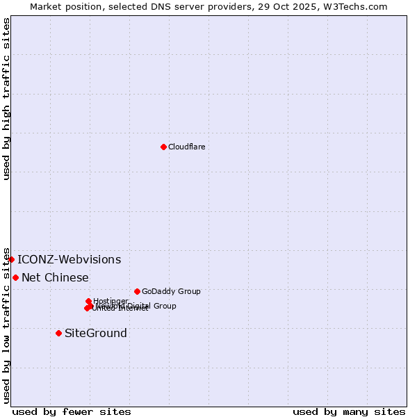 Market position of SiteGround vs. Net Chinese vs. ICONZ-Webvisions