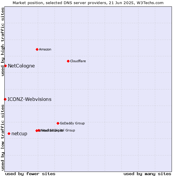 Market position of netcup vs. NetCologne vs. ICONZ-Webvisions