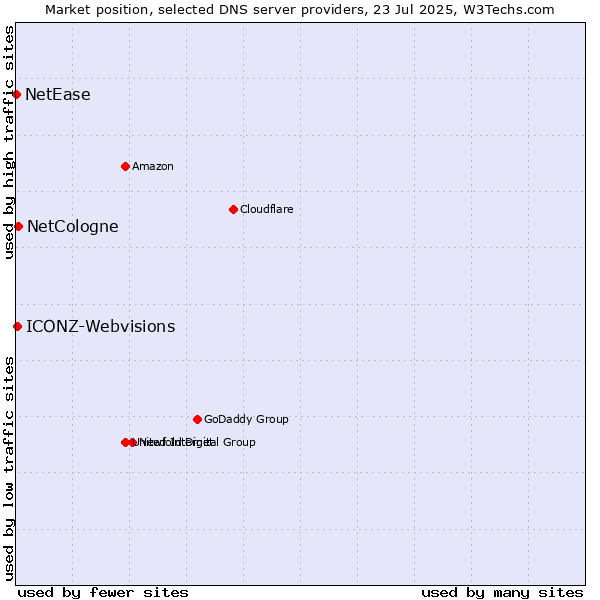Market position of NetCologne vs. ICONZ-Webvisions vs. NetEase