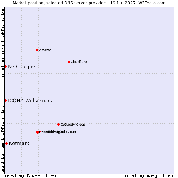Market position of Netmark vs. NetCologne vs. ICONZ-Webvisions