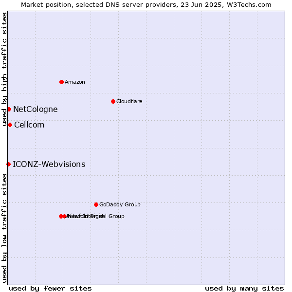 Market position of Cellcom vs. NetCologne vs. ICONZ-Webvisions