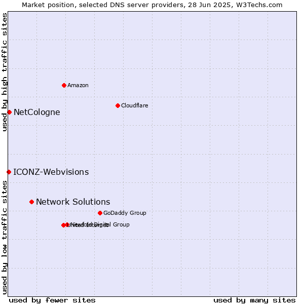 Market position of Network Solutions vs. NetCologne vs. ICONZ-Webvisions
