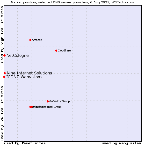 Market position of Nine Internet Solutions vs. NetCologne vs. ICONZ-Webvisions