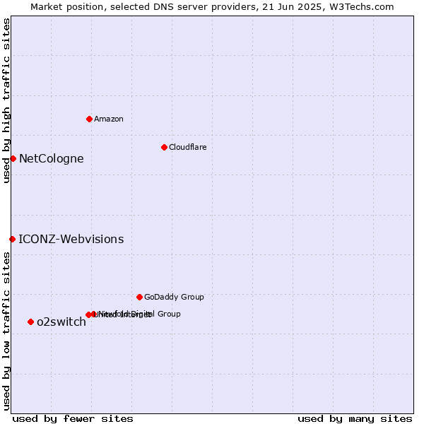 Market position of o2switch vs. NetCologne vs. ICONZ-Webvisions