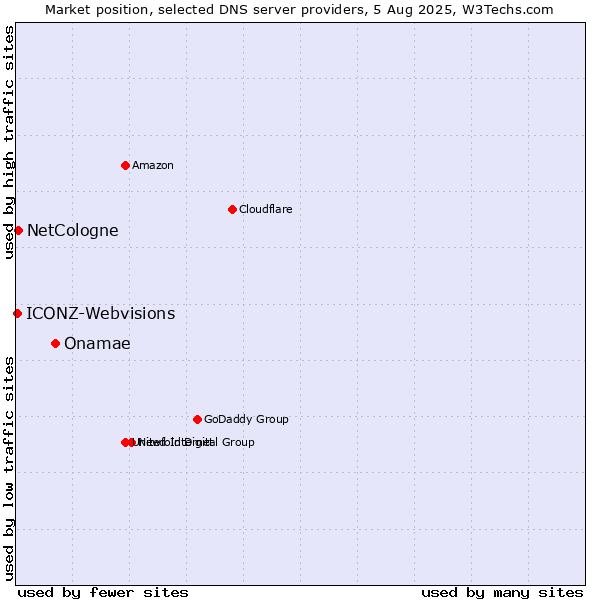 Market position of Onamae vs. NetCologne vs. ICONZ-Webvisions