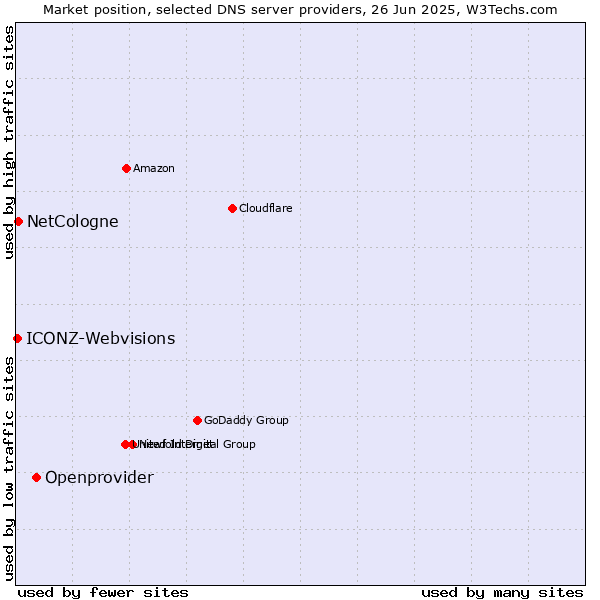 Market position of Openprovider vs. NetCologne vs. ICONZ-Webvisions