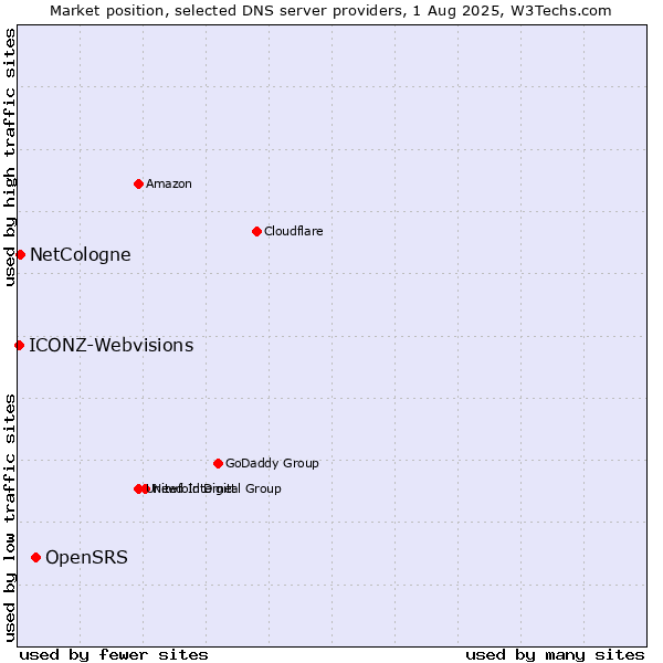 Market position of OpenSRS vs. NetCologne vs. ICONZ-Webvisions