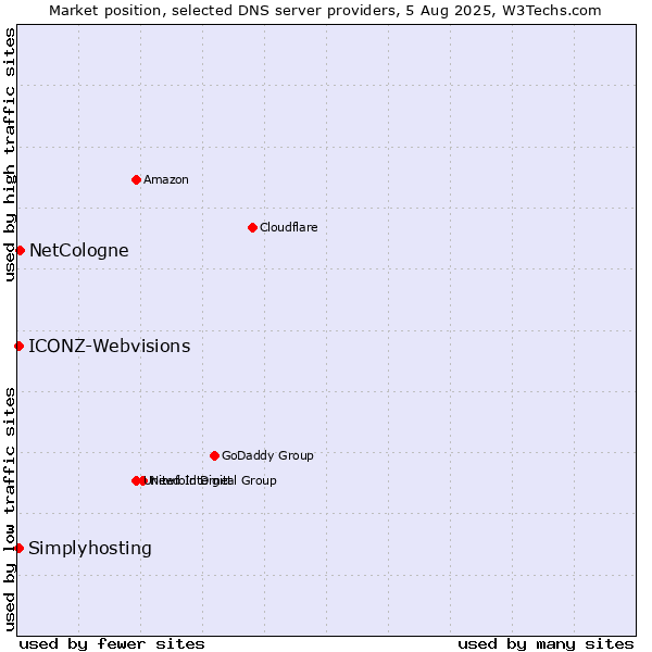 Market position of NetCologne vs. Simplyhosting vs. ICONZ-Webvisions