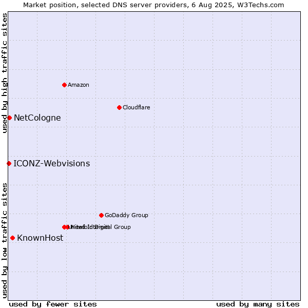 Market position of KnownHost vs. NetCologne vs. ICONZ-Webvisions