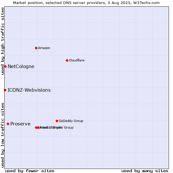 Market position of Proserve vs. NetCologne vs. ICONZ-Webvisions