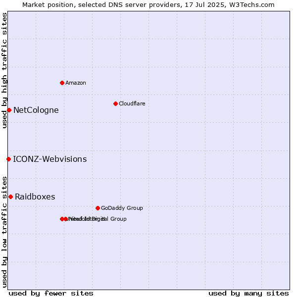 Market position of Raidboxes vs. NetCologne vs. ICONZ-Webvisions