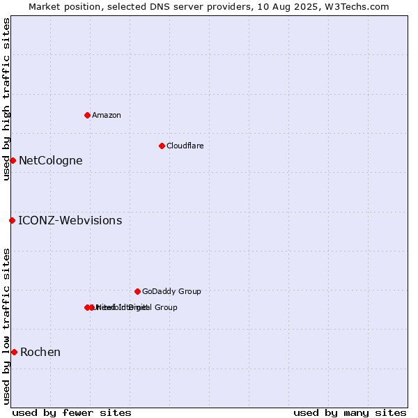 Market position of Rochen vs. NetCologne vs. ICONZ-Webvisions