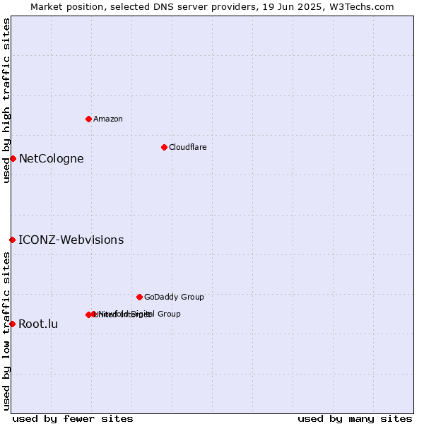 Market position of NetCologne vs. Root.lu vs. ICONZ-Webvisions