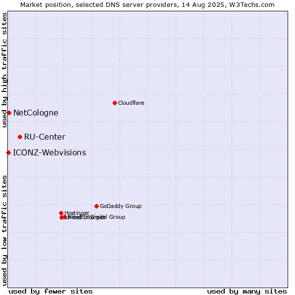 Market position of RU-Center vs. NetCologne vs. ICONZ-Webvisions