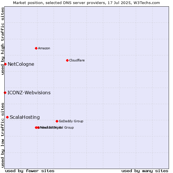 Market position of ScalaHosting vs. NetCologne vs. ICONZ-Webvisions
