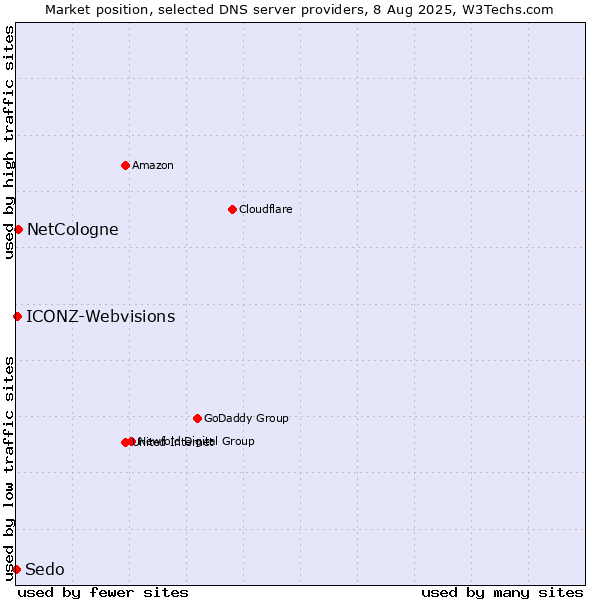 Market position of NetCologne vs. ICONZ-Webvisions vs. Sedo
