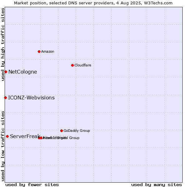Market position of ServerFreak vs. NetCologne vs. ICONZ-Webvisions