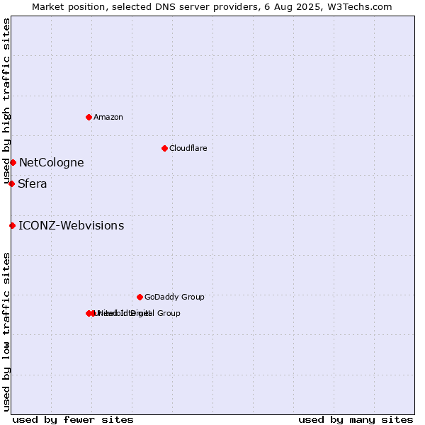 Market position of NetCologne vs. ICONZ-Webvisions vs. Sfera