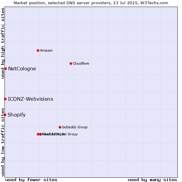 Market position of NetCologne vs. Shopify vs. ICONZ-Webvisions