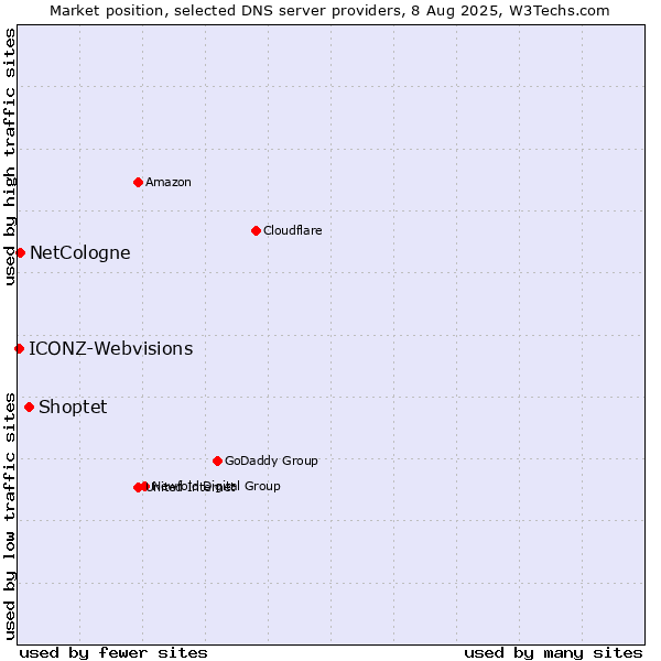 Market position of Shoptet vs. NetCologne vs. ICONZ-Webvisions