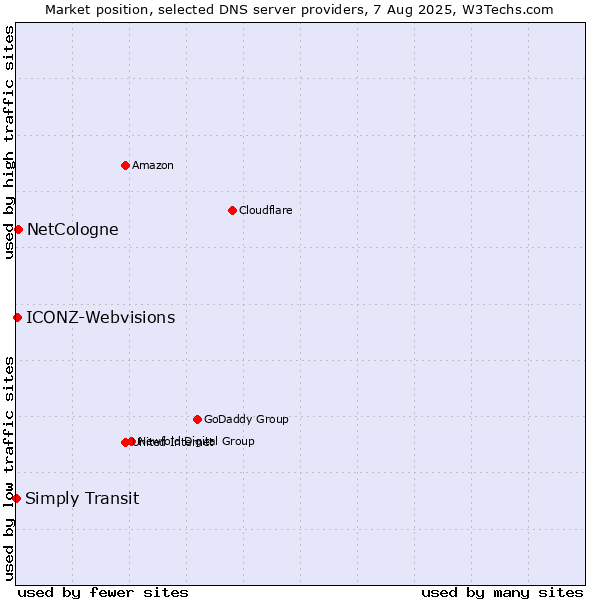 Market position of NetCologne vs. ICONZ-Webvisions vs. Simply Transit