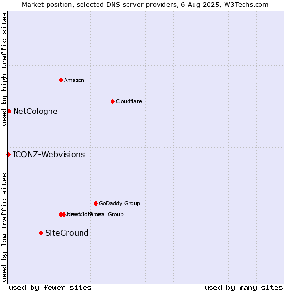 Market position of SiteGround vs. NetCologne vs. ICONZ-Webvisions