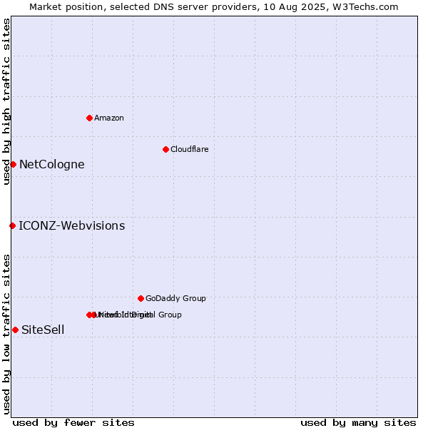 Market position of SiteSell vs. NetCologne vs. ICONZ-Webvisions