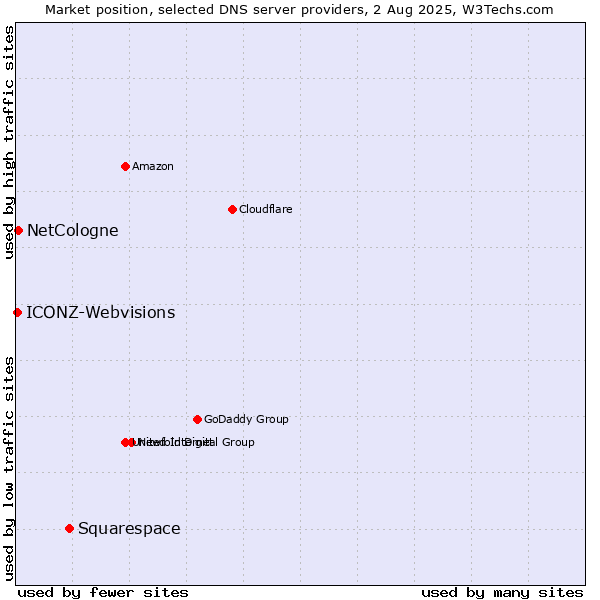 Market position of Squarespace vs. NetCologne vs. ICONZ-Webvisions