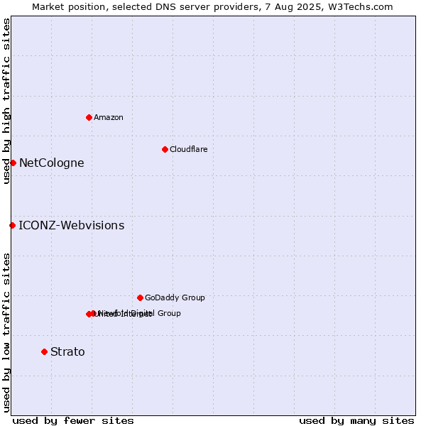 Market position of Strato vs. NetCologne vs. ICONZ-Webvisions