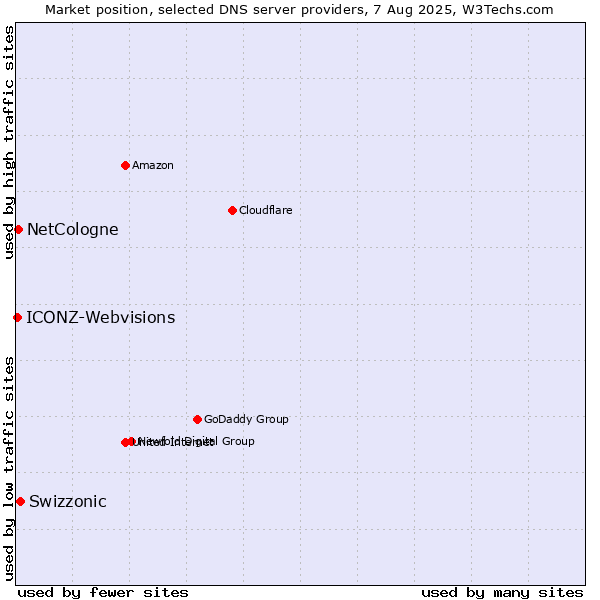Market position of Swizzonic vs. NetCologne vs. ICONZ-Webvisions