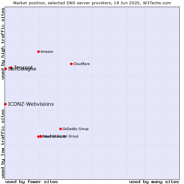 Market position of Tencent vs. NetCologne vs. ICONZ-Webvisions
