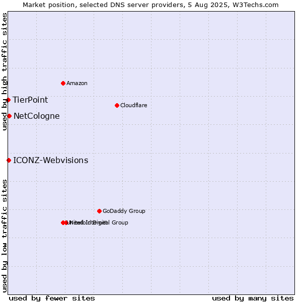 Market position of NetCologne vs. ICONZ-Webvisions vs. TierPoint