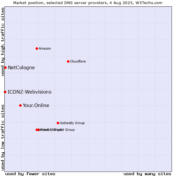 Market position of Your.Online vs. NetCologne vs. ICONZ-Webvisions