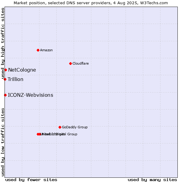 Market position of NetCologne vs. ICONZ-Webvisions vs. Trillion