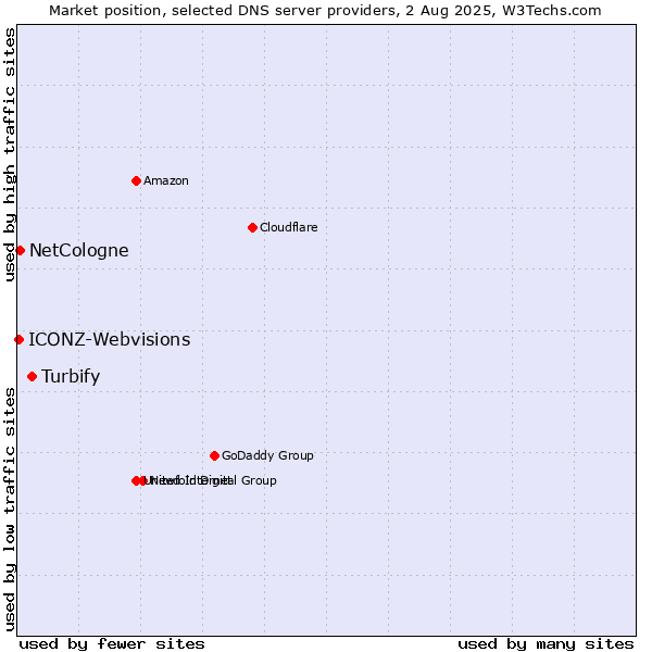 Market position of Turbify vs. NetCologne vs. ICONZ-Webvisions