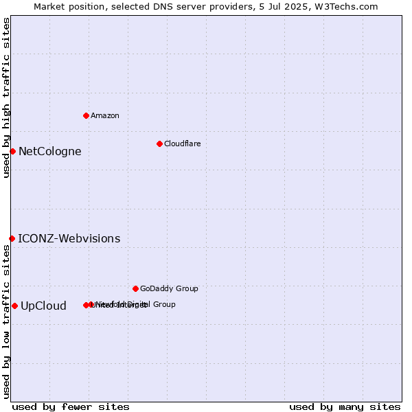 Market position of UpCloud vs. NetCologne vs. ICONZ-Webvisions