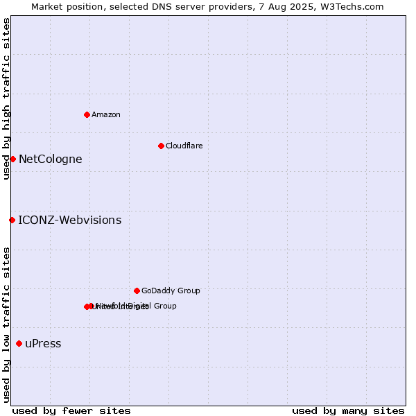 Market position of uPress vs. NetCologne vs. ICONZ-Webvisions