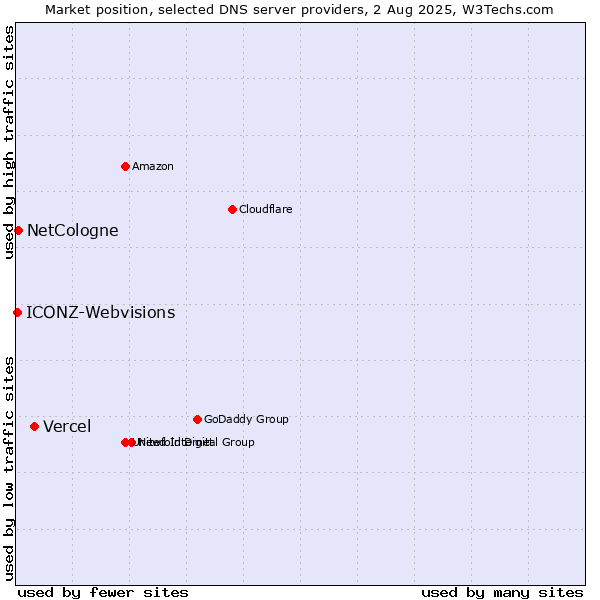 Market position of Vercel vs. NetCologne vs. ICONZ-Webvisions