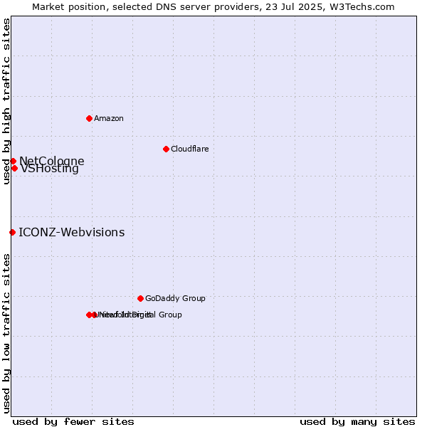 Market position of VSHosting vs. NetCologne vs. ICONZ-Webvisions