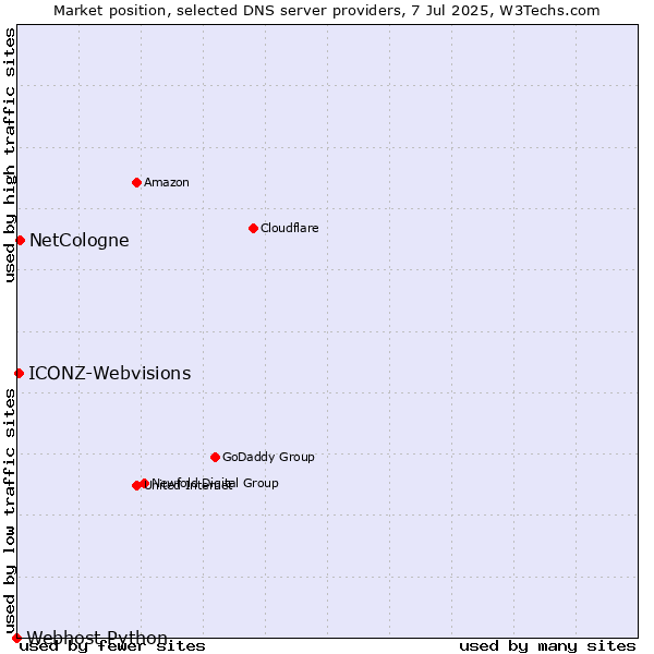 Market position of NetCologne vs. ICONZ-Webvisions vs. Webhost Python