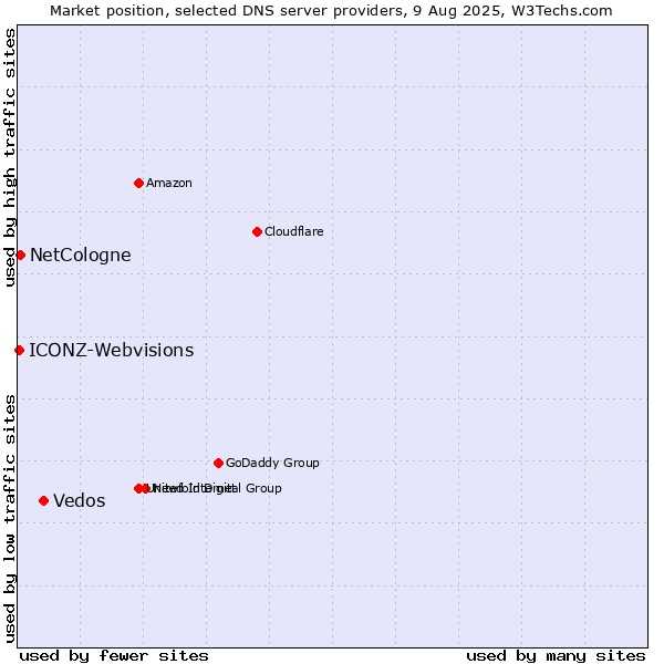 Market position of Vedos vs. NetCologne vs. ICONZ-Webvisions