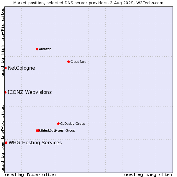 Market position of NetCologne vs. WHG Hosting Services vs. ICONZ-Webvisions