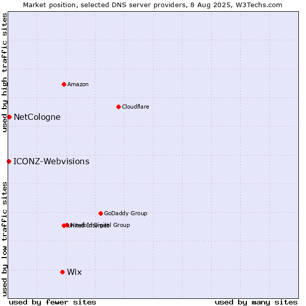 Market position of Wix vs. NetCologne vs. ICONZ-Webvisions