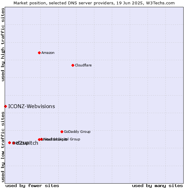 Market position of o2switch vs. netcup vs. ICONZ-Webvisions