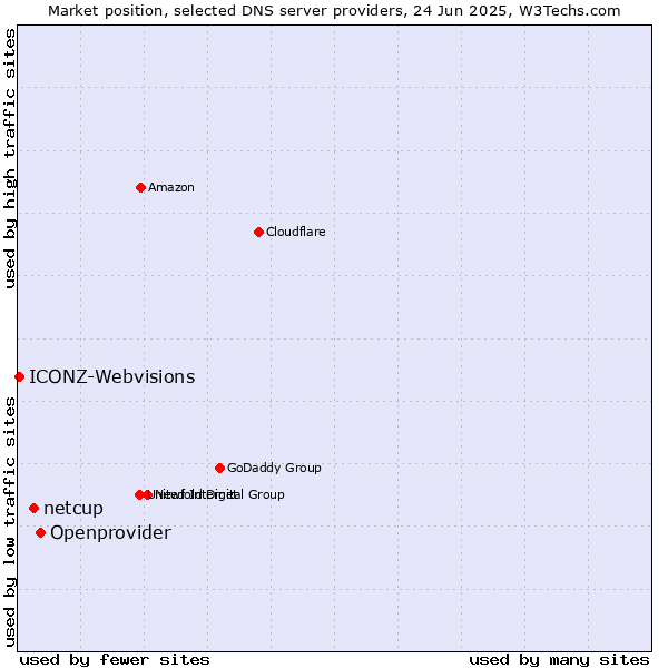 Market position of Openprovider vs. netcup vs. ICONZ-Webvisions